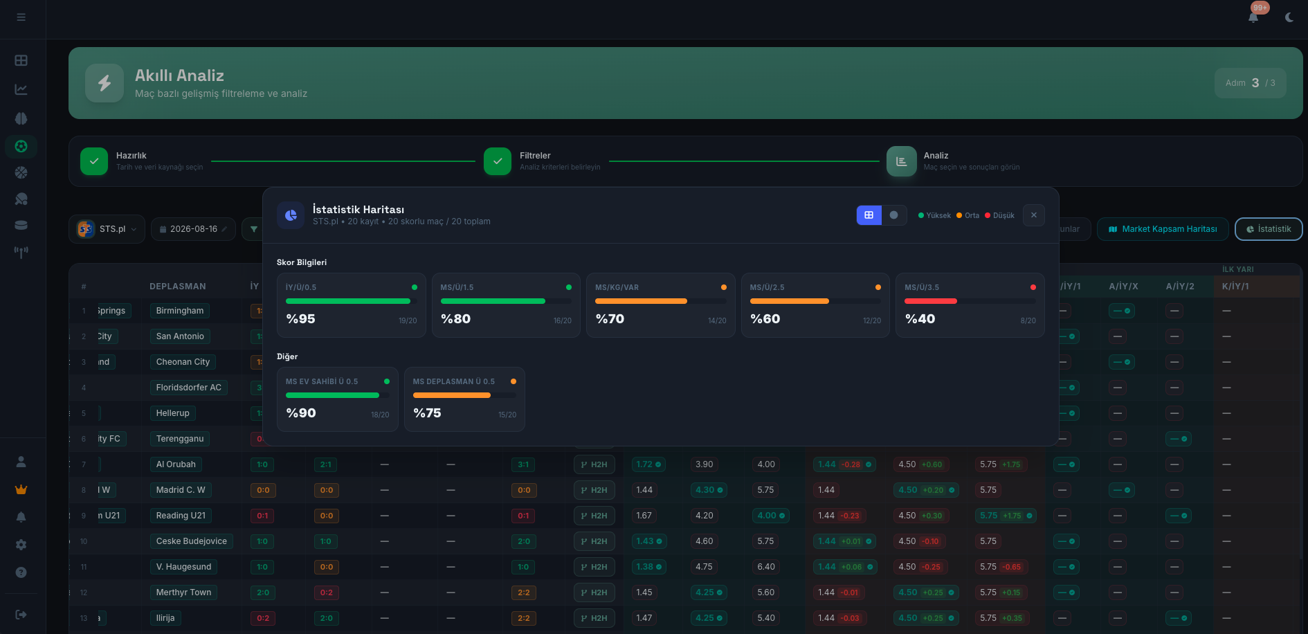 OddsTips Akıllı Analiz dashboard ekranı